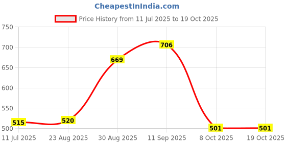 ajio.com rubans Set of 4 Women Gold-Plated Stone-Studded Bangles rubans Price History Graph from 11 Jul 2025 to 8 Oct 2025