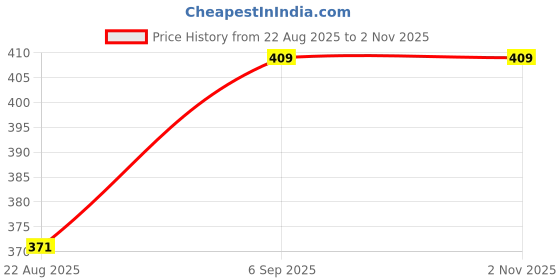 ajio.com rubans Set of 4 Women Stone-Studded Thin Bangles rubans Price History Graph from 22 Aug 2025 to 1 Nov 2025