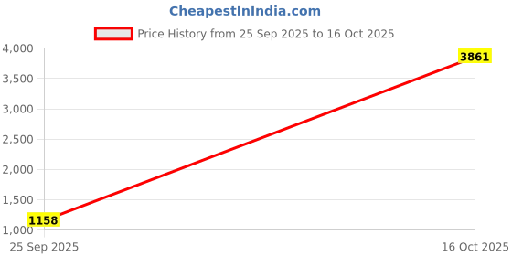 ajio.com rubans Set of 4 Women Stone-Studded Thin Bangles rubans Price History Graph from 25 Sep 2025 to 16 Oct 2025