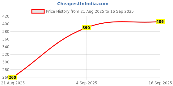 ajio.com rubans Silver-Plated Intricately Designed Drop Earrings rubans Price History Graph from 21 Aug 2025 to 16 Sep 2025