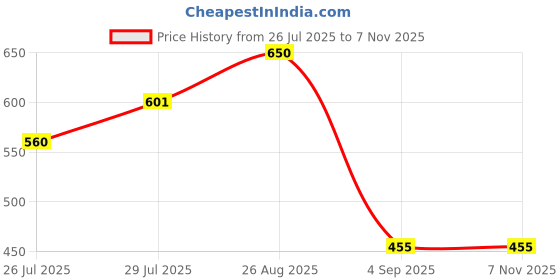 ajio.com rubans voguish Men Leather Chain with Silver-Plated Pendant rubans voguish Price History Graph from 26 Jul 2025 to 7 Nov 2025