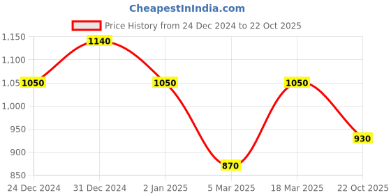 ajio.com rubans Woman Bangles Set rubans Price History Graph from 24 Dec 2024 to 22 Oct 2025