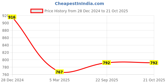 ajio.com rubans Woman Bangles Set rubans Price History Graph from 28 Dec 2024 to 21 Oct 2025