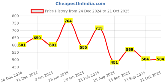 ajio.com rubans Woman Bangles Set rubans Price History Graph from 24 Dec 2024 to 21 Oct 2025