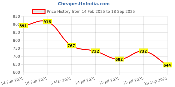 ajio.com rubans Woman Bangles Set rubans Price History Graph from 14 Feb 2025 to 18 Sep 2025