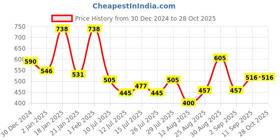 ajio.com rubans Woman Jhumkas Earrings rubans Price History Graph from 30 Dec 2024 to 28 Oct 2025