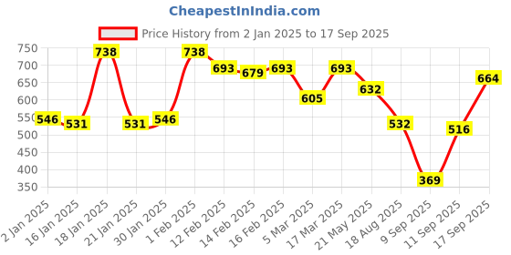 ajio.com rubans Woman Jhumkas Earrings rubans Price History Graph from 2 Jan 2025 to 17 Sep 2025