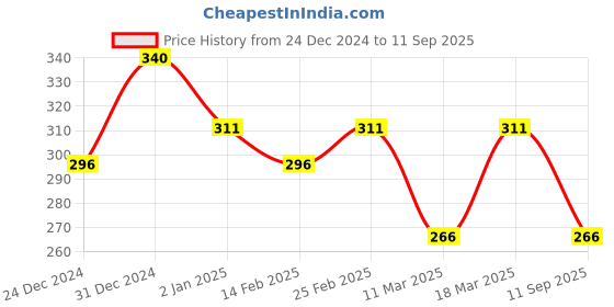 ajio.com rubans Women Brass Bangle rubans Price History Graph from 24 Dec 2024 to 11 Sep 2025
