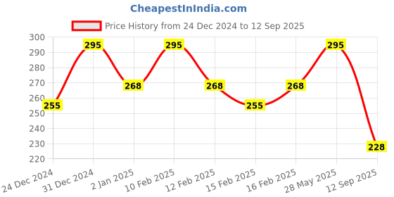 ajio.com rubans Women Brass Earrings rubans Price History Graph from 24 Dec 2024 to 12 Sep 2025