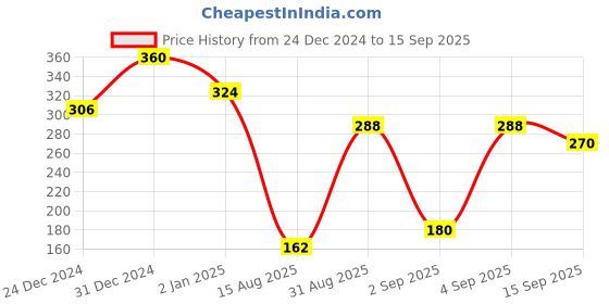 ajio.com rubans Women Brass Earrings rubans Price History Graph from 24 Dec 2024 to 15 Sep 2025