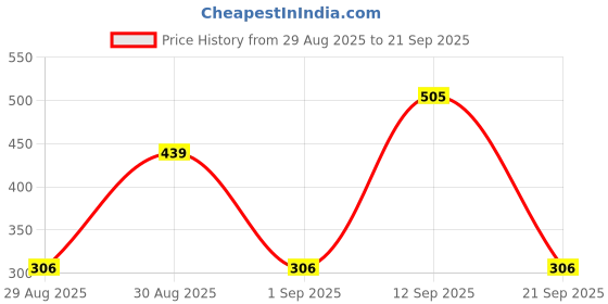ajio.com rubans Women Brass Earrings rubans Price History Graph from 29 Aug 2025 to 21 Sep 2025