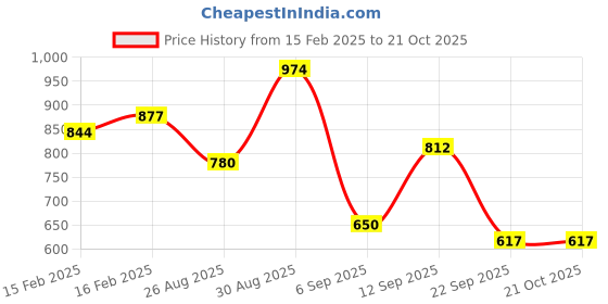 ajio.com rubans Women Chandbali Earring rubans Price History Graph from 15 Feb 2025 to 21 Oct 2025