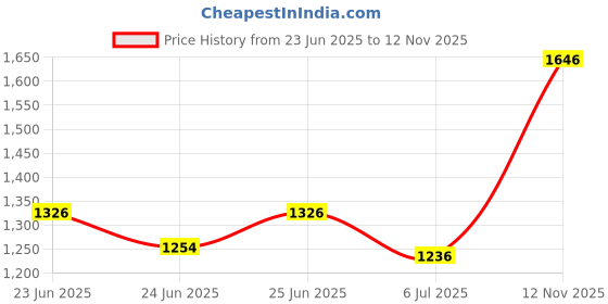 ajio.com rubans Women Chandbali Earrings rubans Price History Graph from 23 Jun 2025 to 12 Nov 2025