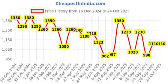 ajio.com rubans Women Chandbalis Earrings rubans Price History Graph from 16 Dec 2024 to 22 Oct 2025