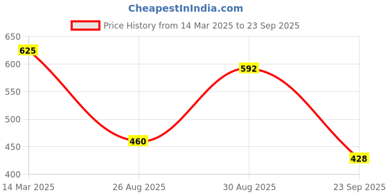 ajio.com rubans Women Classic Bangle rubans Price History Graph from 14 Mar 2025 to 23 Sep 2025