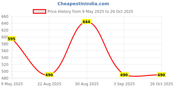 ajio.com rubans Women Diamond-Studded Beaded Mangalsutra rubans Price History Graph from 9 May 2025 to 25 Oct 2025