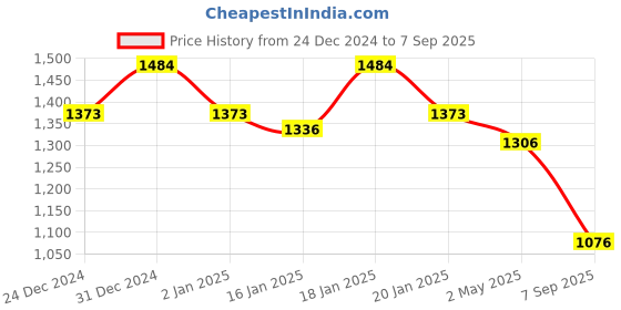 ajio.com rubans Women Drop Earrings rubans Price History Graph from 24 Dec 2024 to 7 Sep 2025