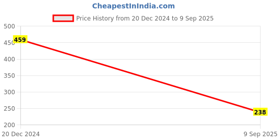 ajio.com rubans Women Drop Earrings rubans Price History Graph from 20 Dec 2024 to 9 Sep 2025