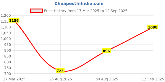 ajio.com rubans Women Drop Earrings rubans Price History Graph from 17 Mar 2025 to 12 Sep 2025