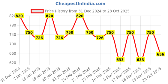 ajio.com rubans Women Earrings rubans Price History Graph from 31 Dec 2024 to 23 Oct 2025