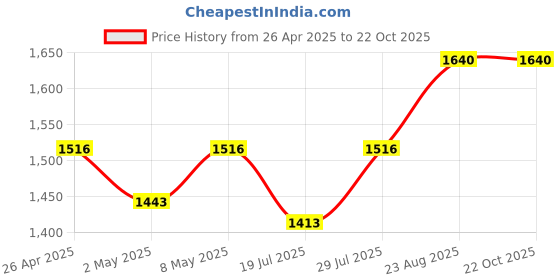 ajio.com rubans Women Embellished Box Clutch rubans Price History Graph from 26 Apr 2025 to 22 Oct 2025