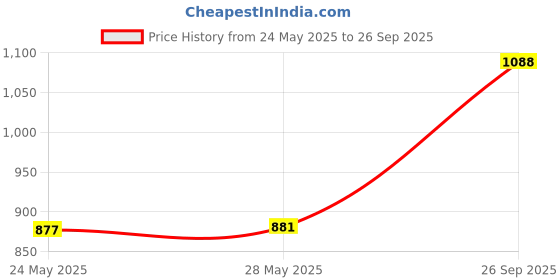 ajio.com rubans Women Embellished Potli Bag rubans Price History Graph from 24 May 2025 to 26 Sep 2025
