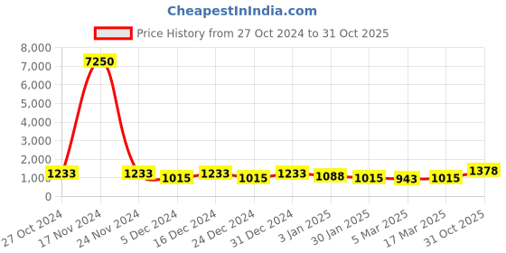ajio.com rubans Women Fashion Jewellery Set rubans Price History Graph from 27 Oct 2024 to 31 Oct 2025