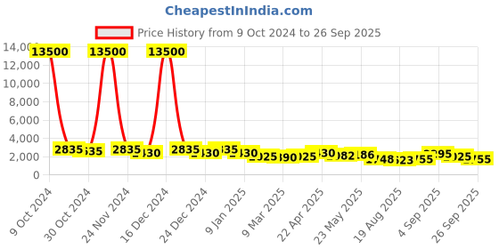 ajio.com rubans Women Fashion Jewellery Set rubans Price History Graph from 9 Oct 2024 to 26 Sep 2025