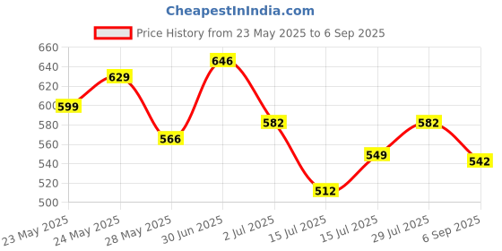 ajio.com rubans Women Gold-Plated Anklet rubans Price History Graph from 23 May 2025 to 6 Sep 2025