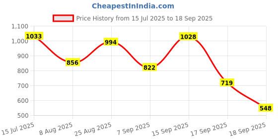ajio.com rubans Women Gold-Plated Bangles rubans Price History Graph from 15 Jul 2025 to 18 Sep 2025