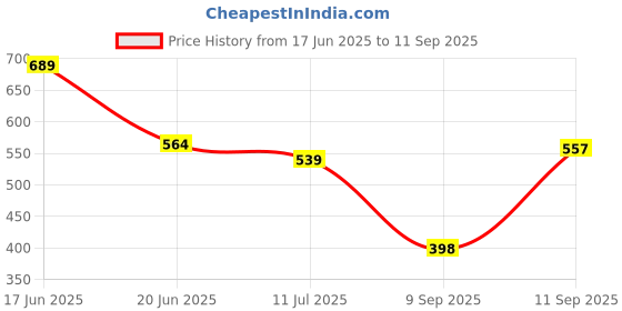 ajio.com rubans Women Gold-Plated Beaded Chandbalis rubans Price History Graph from 17 Jun 2025 to 11 Sep 2025