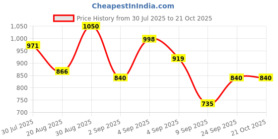 ajio.com rubans Women Gold-Plated Beaded Jhumka Ear Cuffs rubans Price History Graph from 30 Jul 2025 to 21 Oct 2025