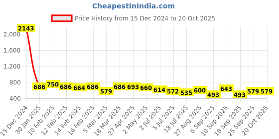 ajio.com rubans Women Gold-Plated Chain rubans Price History Graph from 15 Dec 2024 to 20 Oct 2025