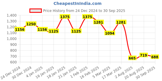 ajio.com rubans Women Gold-Plated Crystal Earrings rubans Price History Graph from 24 Dec 2024 to 30 Sep 2025