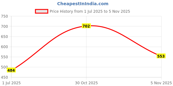 ajio.com rubans Women Gold-Plated Diamond-Studded Mangalsutra rubans Price History Graph from 1 Jul 2025 to 30 Oct 2025