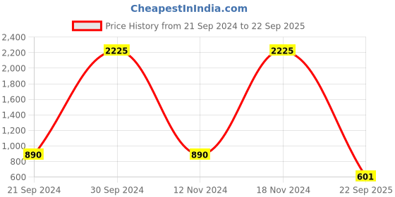 ajio.com rubans Women Gold-Plated Drop Earrings rubans Price History Graph from 21 Sep 2024 to 22 Sep 2025