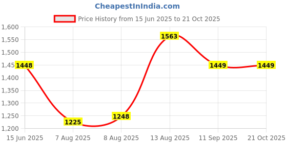 ajio.com rubans Women Gold-Plated Elephant Motif Handcrafted Bangles rubans Price History Graph from 15 Jun 2025 to 20 Oct 2025