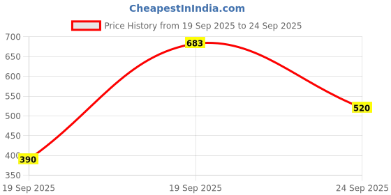 ajio.com rubans Women Gold-Plated Kundan-Studded Drop Earrings rubans Price History Graph from 19 Sep 2025 to 24 Sep 2025