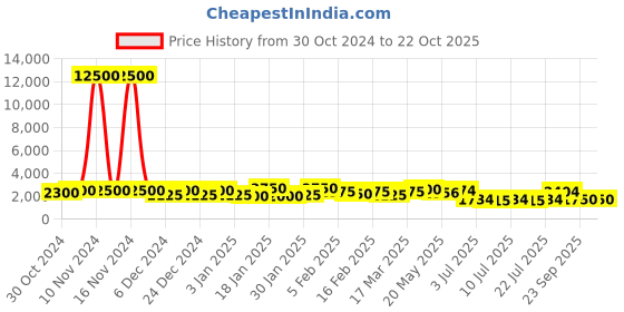 ajio.com rubans Women Gold-Plated Necklace & Earrings rubans Price History Graph from 30 Oct 2024 to 21 Oct 2025