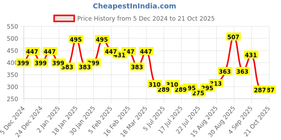 ajio.com rubans Women Gold-Plated Necklace & Earrings rubans Price History Graph from 5 Dec 2024 to 20 Oct 2025
