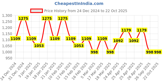 ajio.com rubans Women Gold-Plated Necklace & Earrings rubans Price History Graph from 24 Dec 2024 to 21 Oct 2025