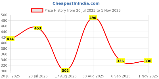 ajio.com rubans Women Gold-Plated Pearl-Studded Necklace & Earrings Set  rubans Price History Graph from 20 Jul 2025 to 31 Oct 2025