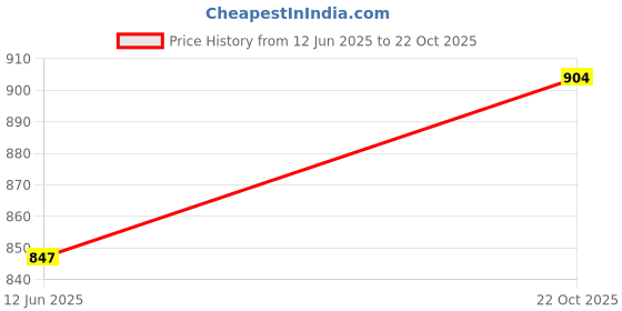 ajio.com rubans Women Gold-Plated Ruby Ear Cuffs rubans Price History Graph from 12 Jun 2025 to 22 Oct 2025