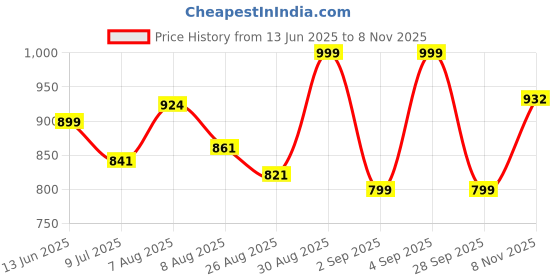 ajio.com rubans Women Gold-Plated Ruby Ear Cuffs rubans Price History Graph from 13 Jun 2025 to 8 Nov 2025