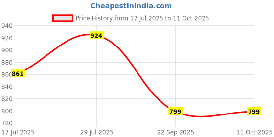 ajio.com rubans Women Gold-Plated Ruby Ear Cuffs rubans Price History Graph from 17 Jul 2025 to 10 Oct 2025
