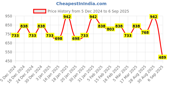 ajio.com rubans Women Gold-Plated Stone-Beaded Necklace rubans Price History Graph from 5 Dec 2024 to 6 Sep 2025