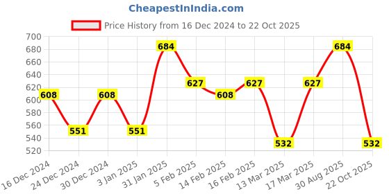 ajio.com rubans Women Gold-Plated Stone-Beaded Necklace rubans Price History Graph from 16 Dec 2024 to 22 Oct 2025