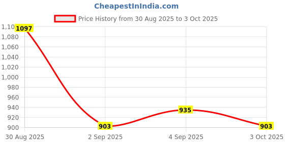 ajio.com rubans Women Gold-Plated Stone-Studded Beaded Ear Cuffs rubans Price History Graph from 30 Aug 2025 to 3 Oct 2025