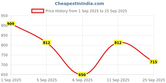 ajio.com rubans Women Gold-Plated Stone-Studded Chandbali Earrings rubans Price History Graph from 1 Sep 2025 to 25 Sep 2025