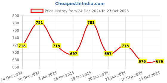 ajio.com rubans Women Gold-Plated Stone-Studded Danglers rubans Price History Graph from 24 Dec 2024 to 22 Oct 2025